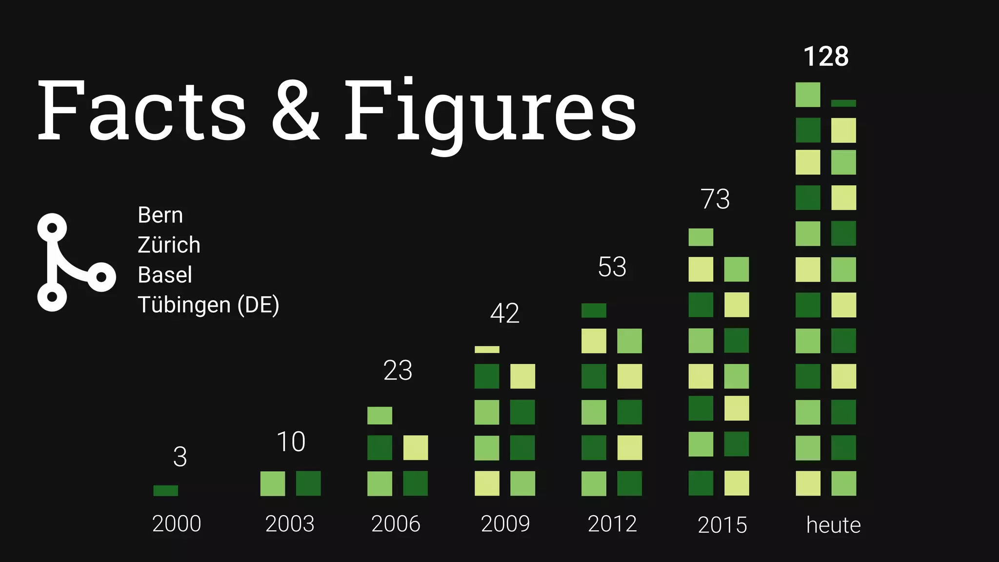 2000 2003 2006 2009 2012 2015 heute
Facts & Figures
3
1010
23
42
53
73
128
Bern
Zürich
Basel
Tübingen (DE)
 