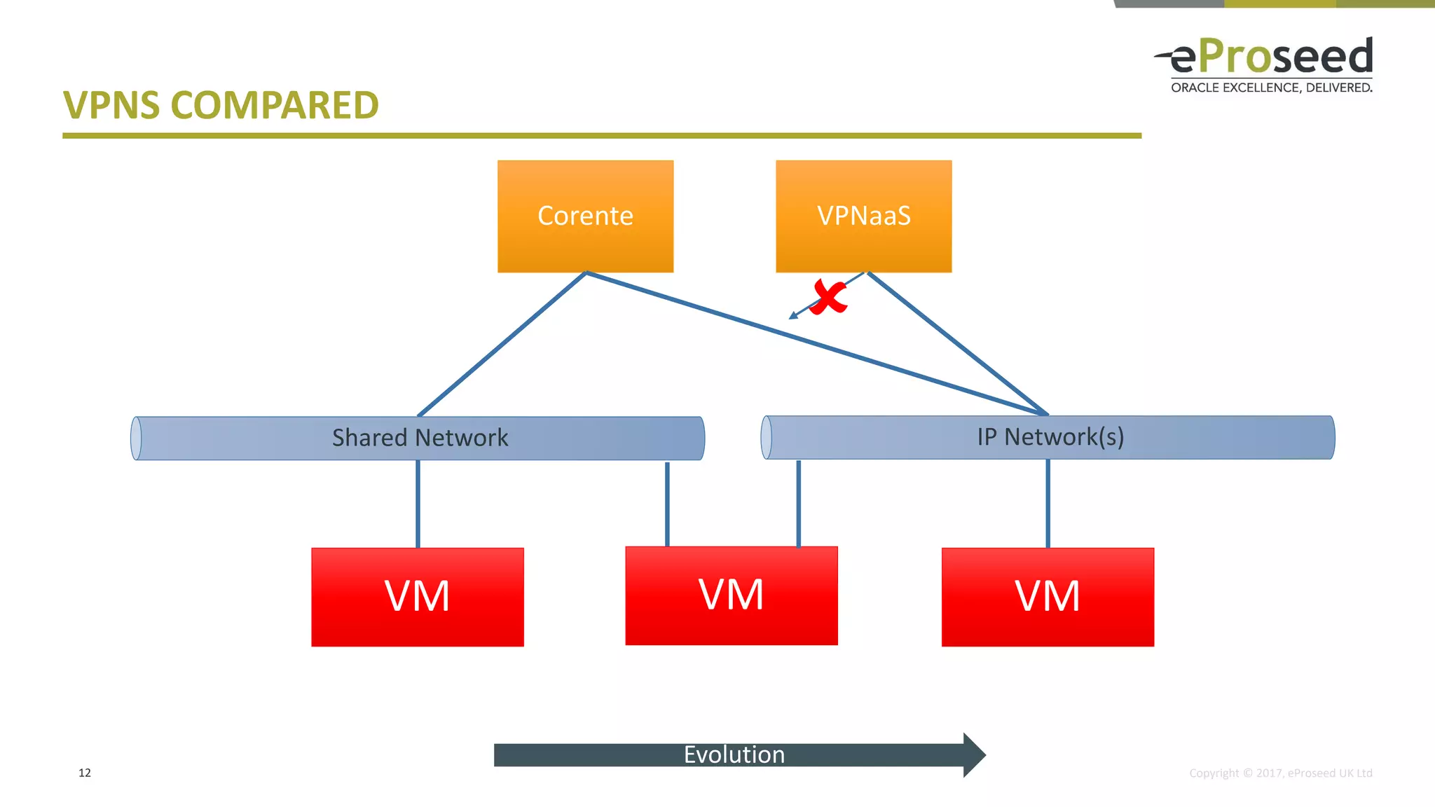 Copyright © 2017, eProseed UK Ltd
VPNS COMPARED
12
VPNaaSCorente
Evolution

VM
Shared Network
VM VM
IP Network(s)
 