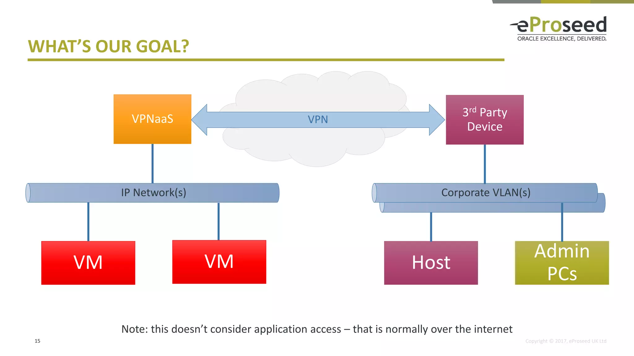 Copyright © 2017, eProseed UK Ltd
WHAT’S OUR GOAL?
15
VPNaaS
VM VM
IP Network(s) Corporate VLAN(s)
Host
Admin
PCs
VPN
Note: this doesn’t consider application access – that is normally over the internet
3rd Party
Device
 