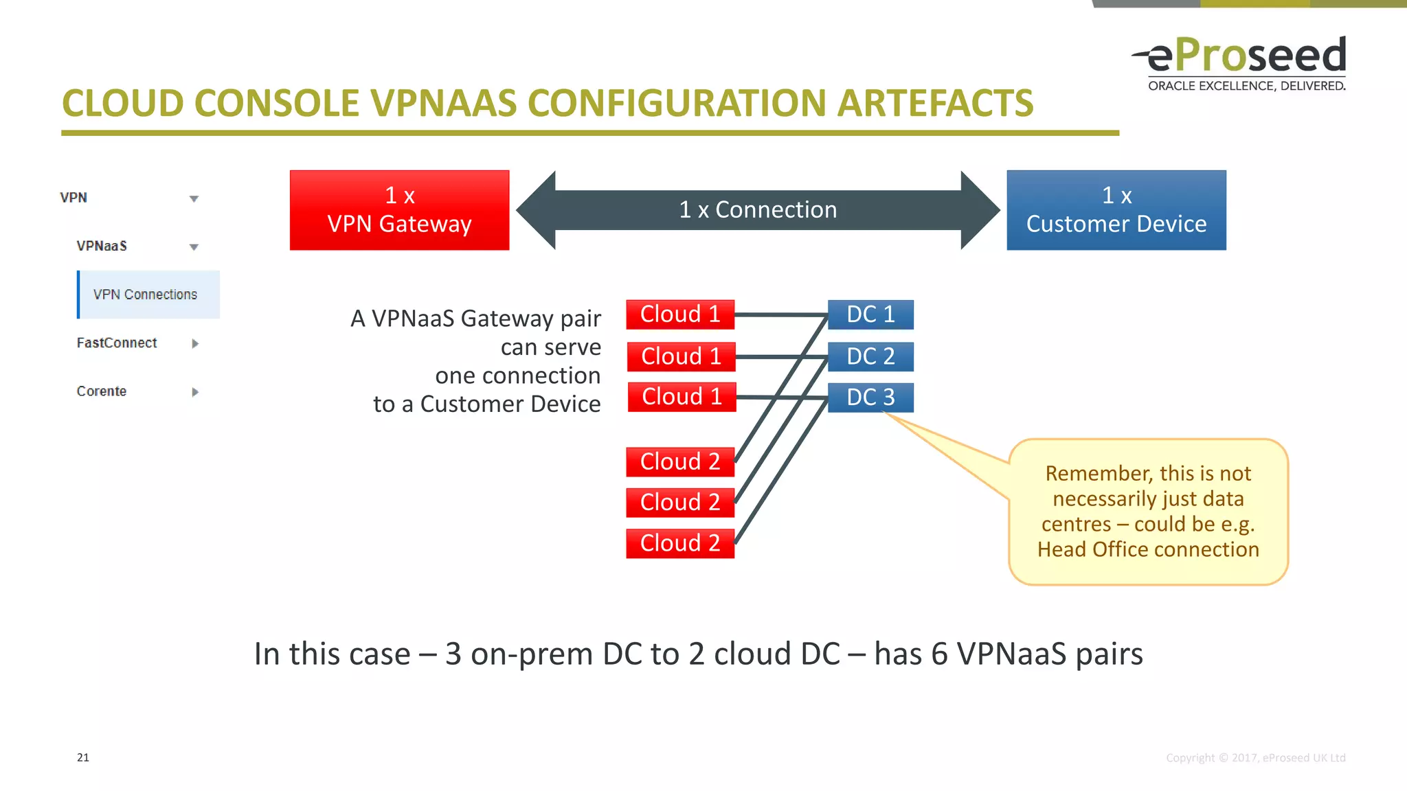Copyright © 2017, eProseed UK Ltd
CLOUD CONSOLE VPNAAS CONFIGURATION ARTEFACTS
21
1 x
VPN Gateway
1 x
Customer Device
1 x Connection
In this case – 3 on-prem DC to 2 cloud DC – has 6 VPNaaS pairs
Cloud 2
Cloud 2
Cloud 2
A VPNaaS Gateway pair
can serve
one connection
to a Customer Device
Cloud 1 DC 1
DC 2
DC 3
Cloud 1
Cloud 1
Remember, this is not
necessarily just data
centres – could be e.g.
Head Office connection
 