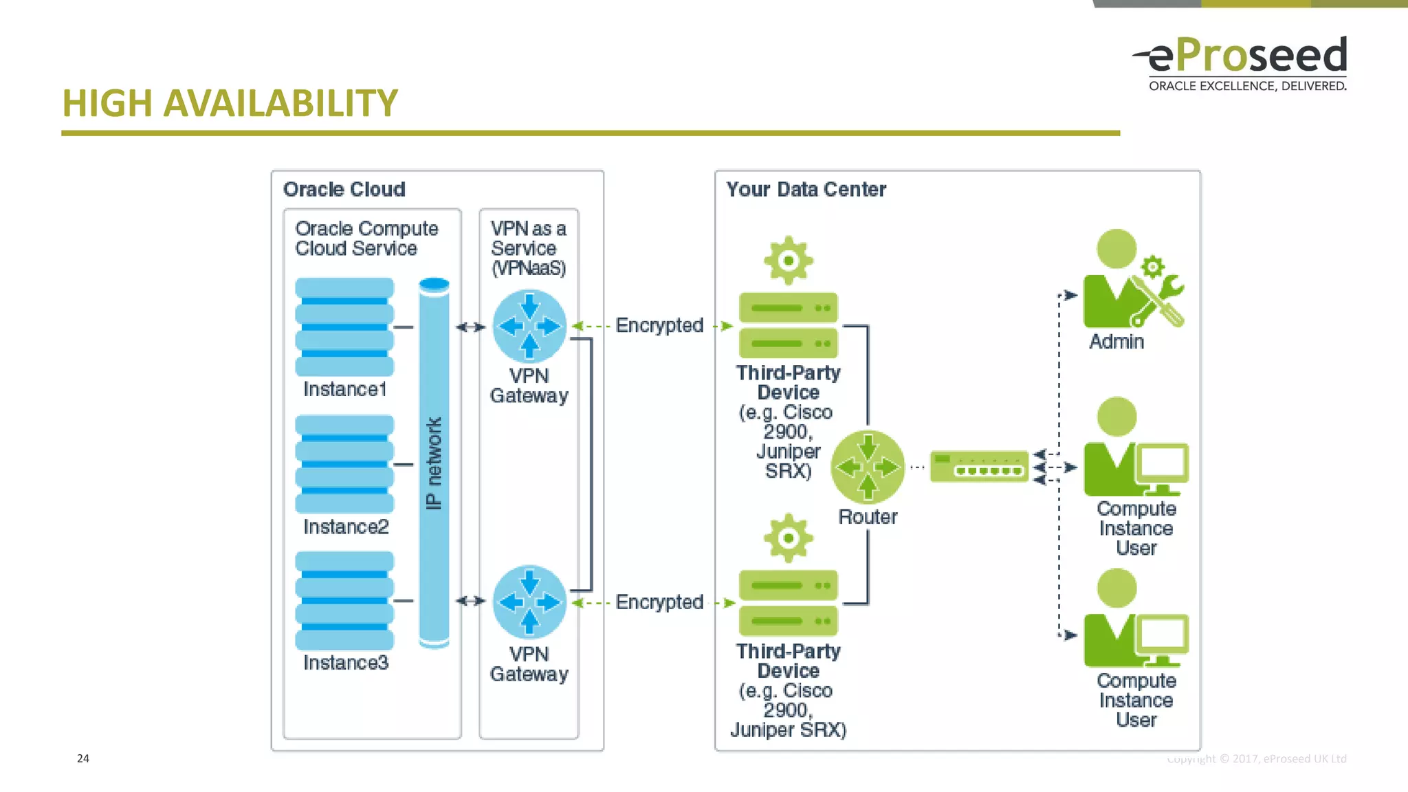 Copyright © 2017, eProseed UK Ltd
HIGH AVAILABILITY
24
 