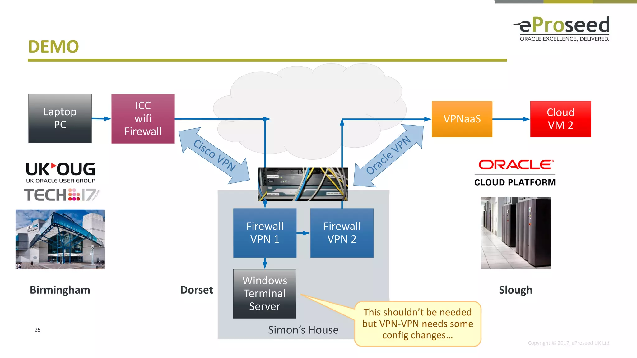 Copyright © 2017, eProseed UK Ltd
Simon’s House
DEMO
25
Firewall
VPN 1
Windows
Terminal
Server
Firewall
VPN 2
Laptop
PC
ICC
wifi
Firewall
Birmingham SloughDorset
VPNaaS
Cloud
VM 2
This shouldn’t be needed
but VPN-VPN needs some
config changes…
 