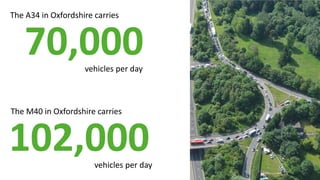 70,000 
The A34 in Oxfordshire carries 
vehicles per day 
102,000 
The M40 in Oxfordshire carries 
vehicles per day  