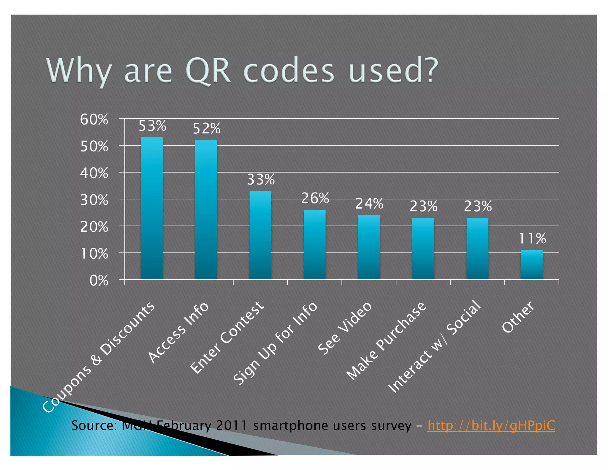 60%     53%     52%
 50%
 40%                      33%
 30%                              26%     24%     23%     23%
 20%
                                                                  11%
 10%
  0%




Source: MGH February 2011 smartphone users survey - http://bit.ly/gHPpiC
 