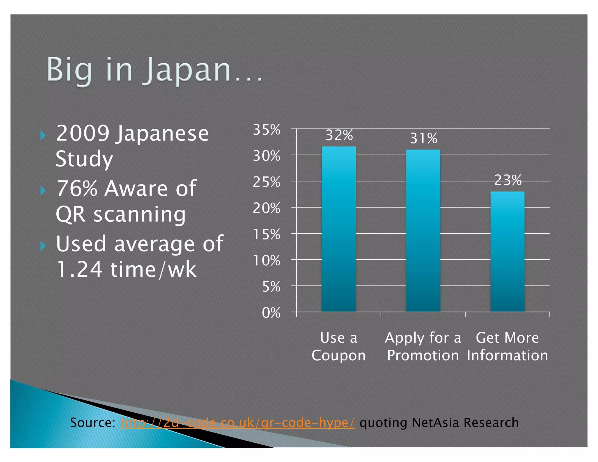   2009 Japanese                35%        32%         31%
   Study                        30%
                                25%                                 23%
  76% Aware of
                                20%
   QR scanning
                                15%
  Used average of
                                10%
   1.24 time/wk
                                 5%
                                 0%
                                          Use a    Apply for a Get More
                                         Coupon    Promotion Information



     Source: http://2d-code.co.uk/qr-code-hype/ quoting NetAsia Research
 