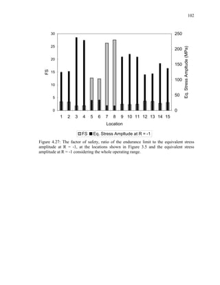 102
0
5
10
15
20
25
30
1 2 3 4 5 6 7 8 9 10 11 12 13 14 15
Location
FS
0
50
100
150
200
250
Eq.StressAmpltude(MPa)
FS Eq. Stress Ampltude at R = -1
Figure 4.27: The factor of safety, ratio of the endurance limit to the equivalent stress
amplitude at R = -1, at the locations shown in Figure 3.5 and the equivalent stress
amplitude at R = -1 considering the whole operating range.
 