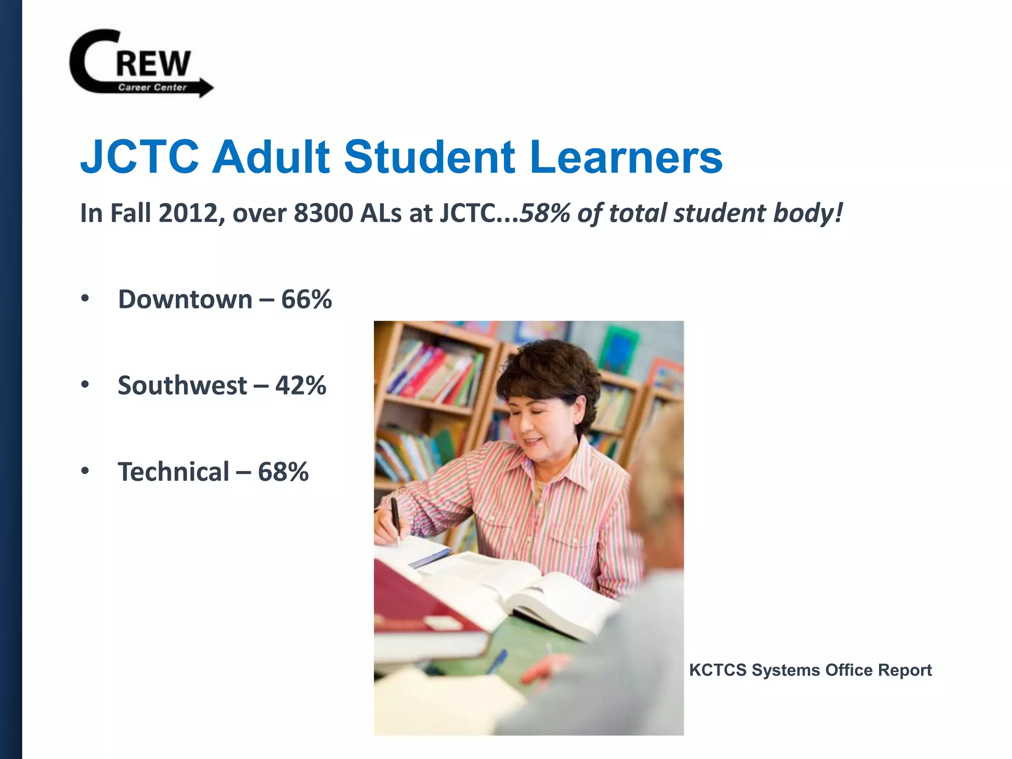 JCTC Adult Student Learners
In Fall 2012, over 8300 ALs at JCTC...58% of total student body!
• Downtown – 66%
• Southwest – 42%
• Technical – 68%
KCTCS Systems Office Report
 