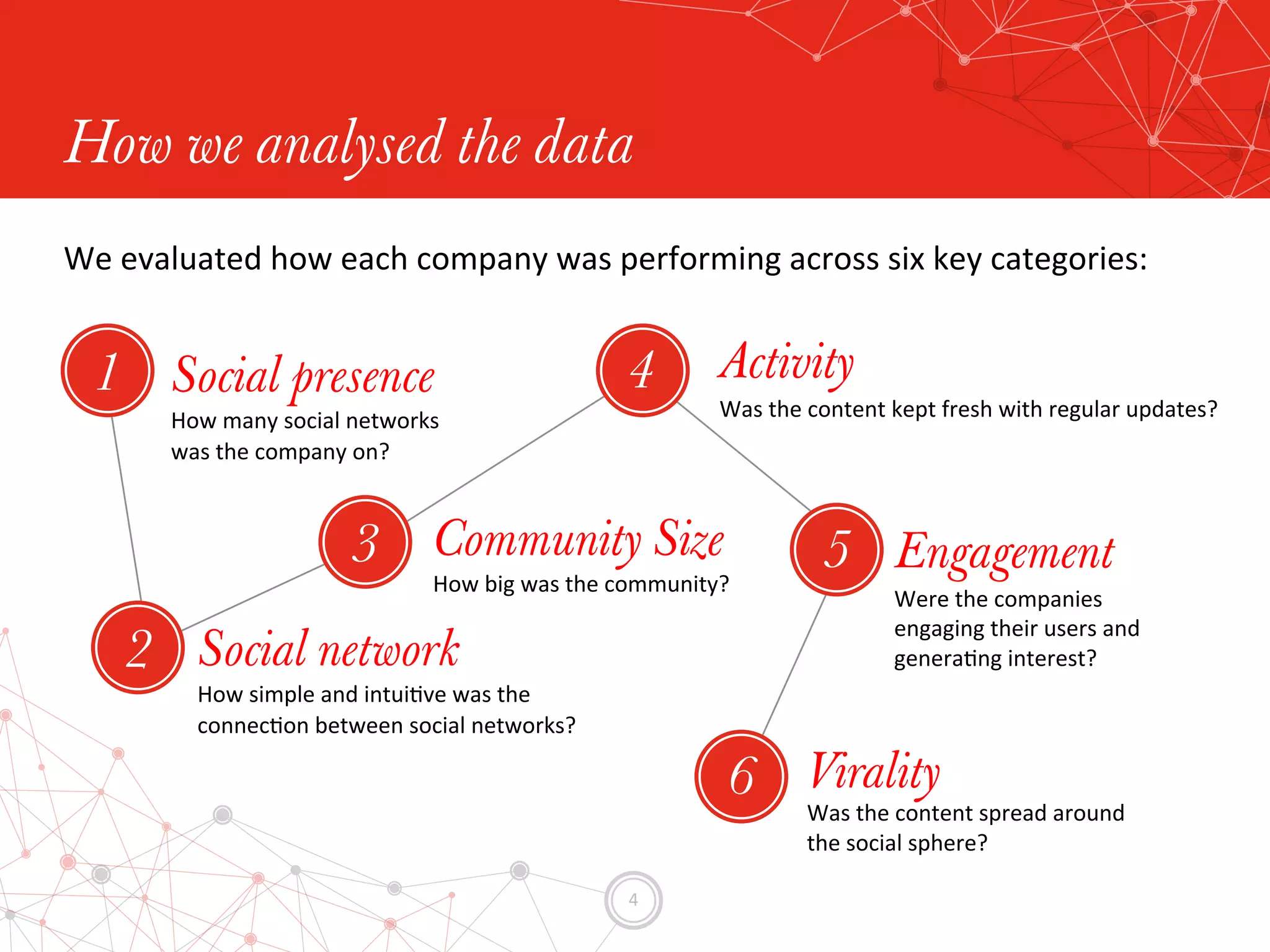 4	
  
How we analysed the data
We	
  evaluated	
  how	
  each	
  company	
  was	
  performing	
  across	
  six	
  key	
  categories:	
  
Social presence
How	
  many	
  social	
  networks	
  
was	
  the	
  company	
  on?	
  
Activity
Was	
  the	
  content	
  kept	
  fresh	
  with	
  regular	
  updates?	
  
Engagement
Were	
  the	
  companies	
  	
  
engaging	
  their	
  users	
  and	
  	
  
generaEng	
  interest?	
  	
  
1
Social network
How	
  simple	
  and	
  intuiEve	
  was	
  the	
  
connecEon	
  between	
  social	
  networks?	
  	
  
Virality
Was	
  the	
  content	
  spread	
  around	
  
the	
  social	
  sphere?	
  	
  
Community Size
How	
  big	
  was	
  the	
  community?	
  
2
3
4
5
6
 