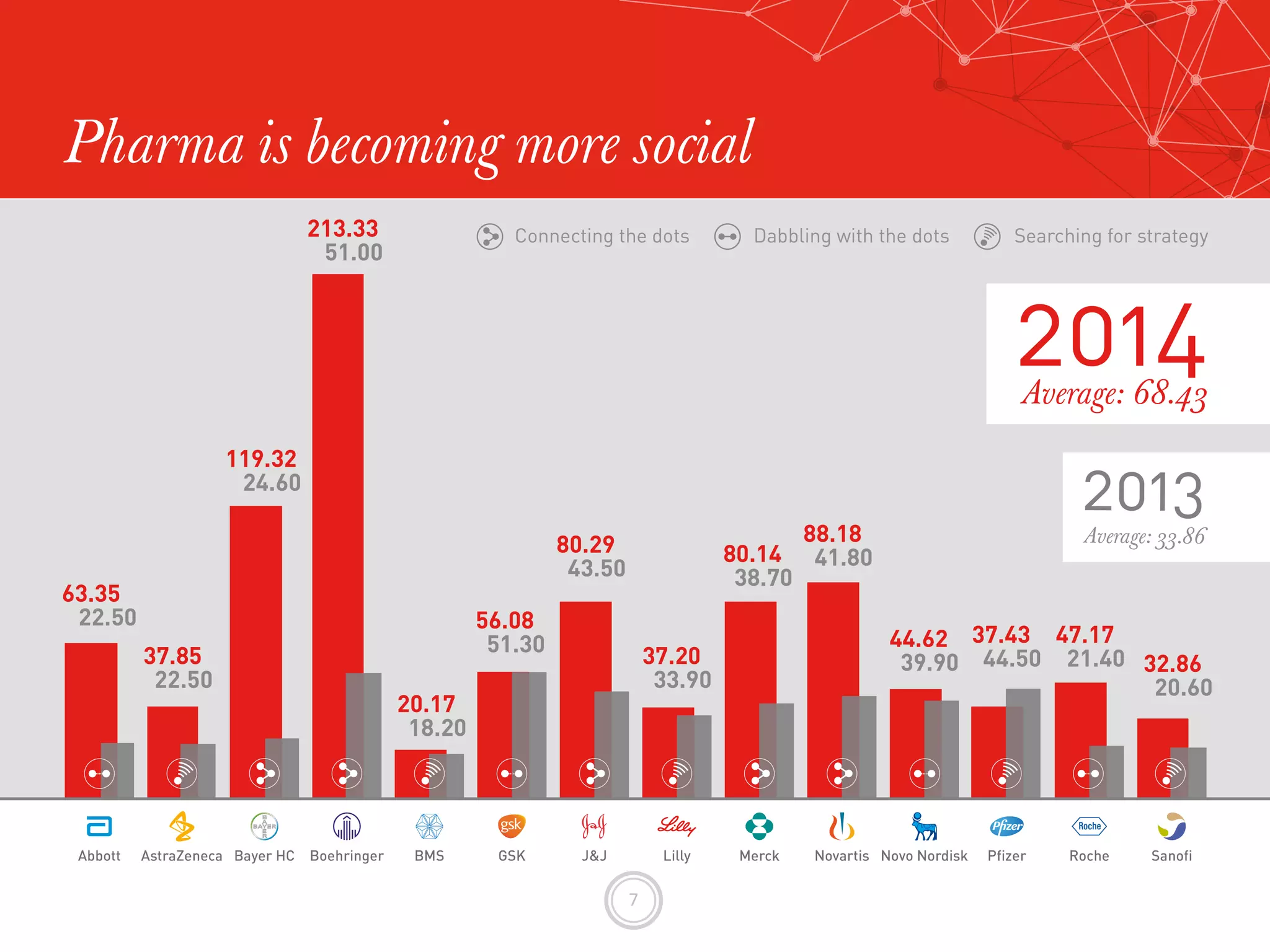 7	
  
Pharma is becoming more social
 