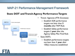 MAP-21 Performance Management Framework
State DOT andTransit Agency PerformanceTargets
• Transit Agencies (FTA Grantees)
– Establish SGR performance
targets not later than 3
months afterTAM Rule
– Establish Safety performance
targets 1 year after the
Agency Safety Plan Final Rule
• State DOTs
– Establish performance targets
not later than 1 year after
150(c) measures established
 