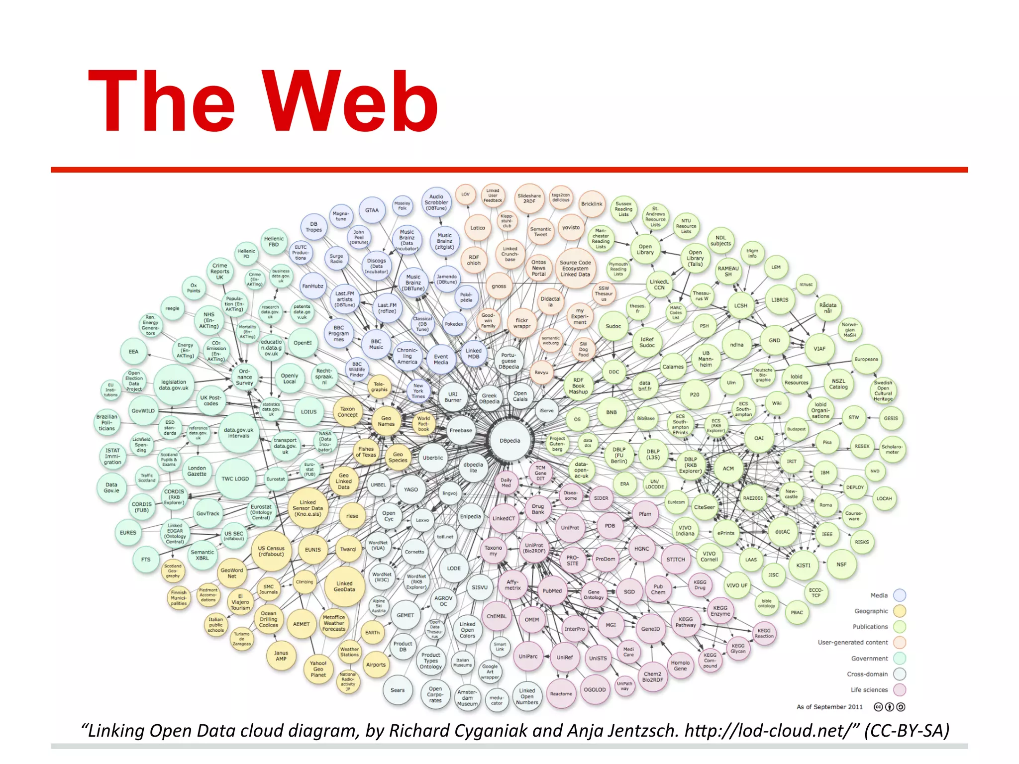 The Web
“Linking
Open
Data
cloud
diagram,
by
Richard
Cyganiak
and
Anja
Jentzsch.
hAp://lod-‐cloud.net/”
(CC-‐BY-‐SA)