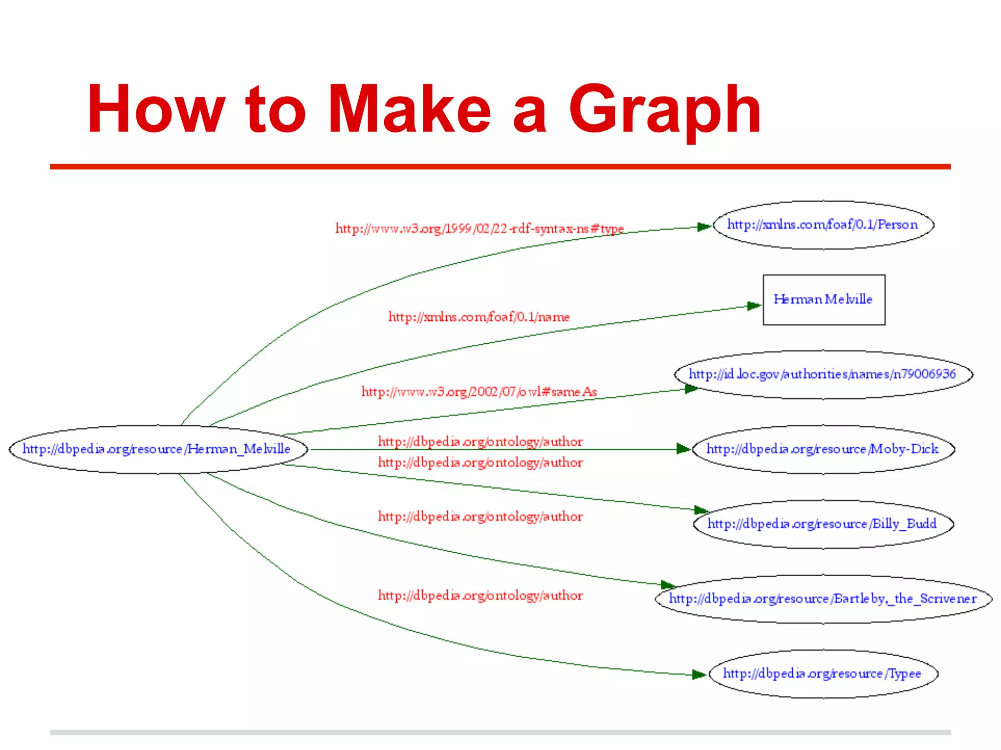 How to Make a Graph