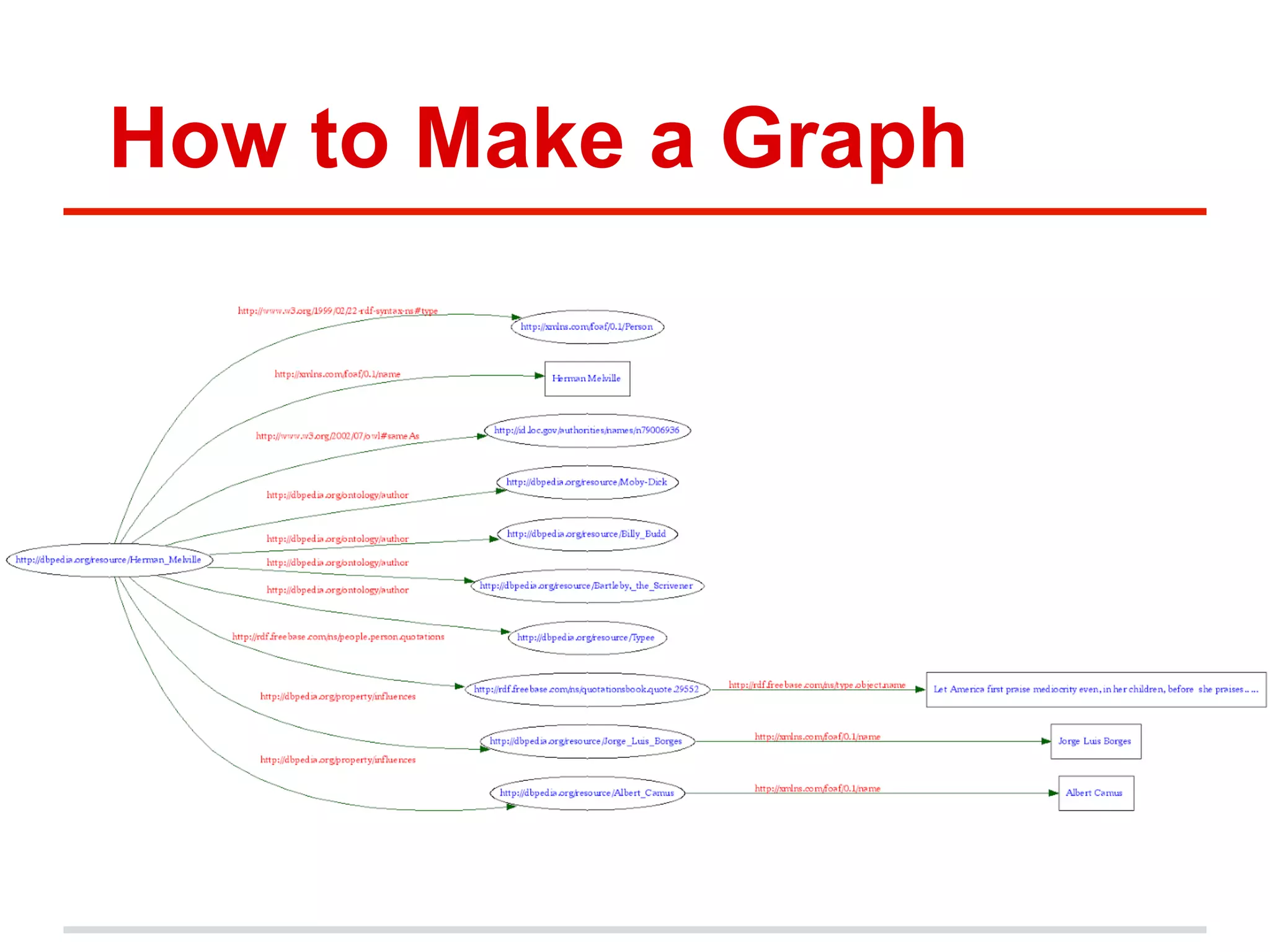 How to Make a Graph