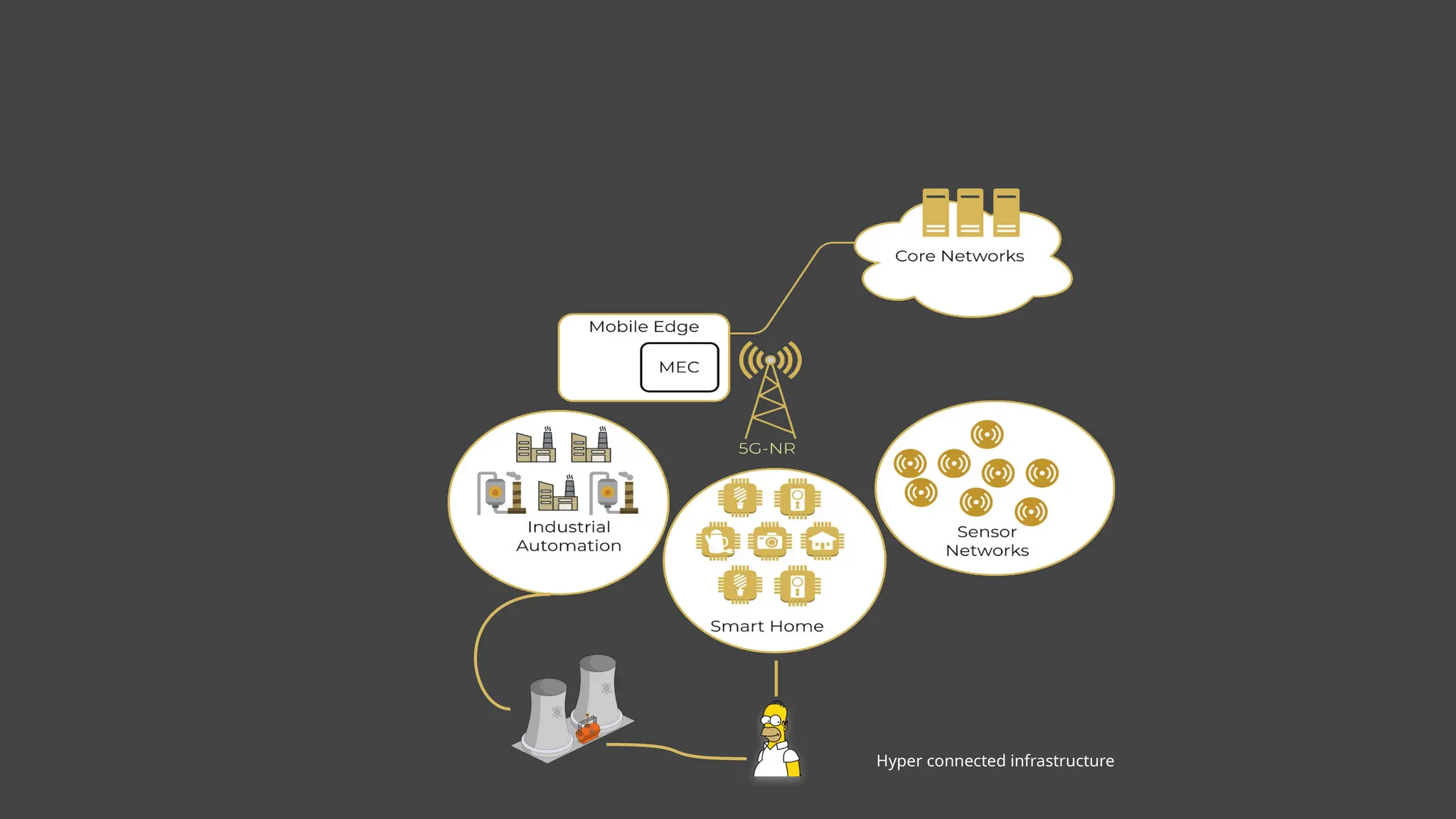 Hyper connected infrastructure
 
