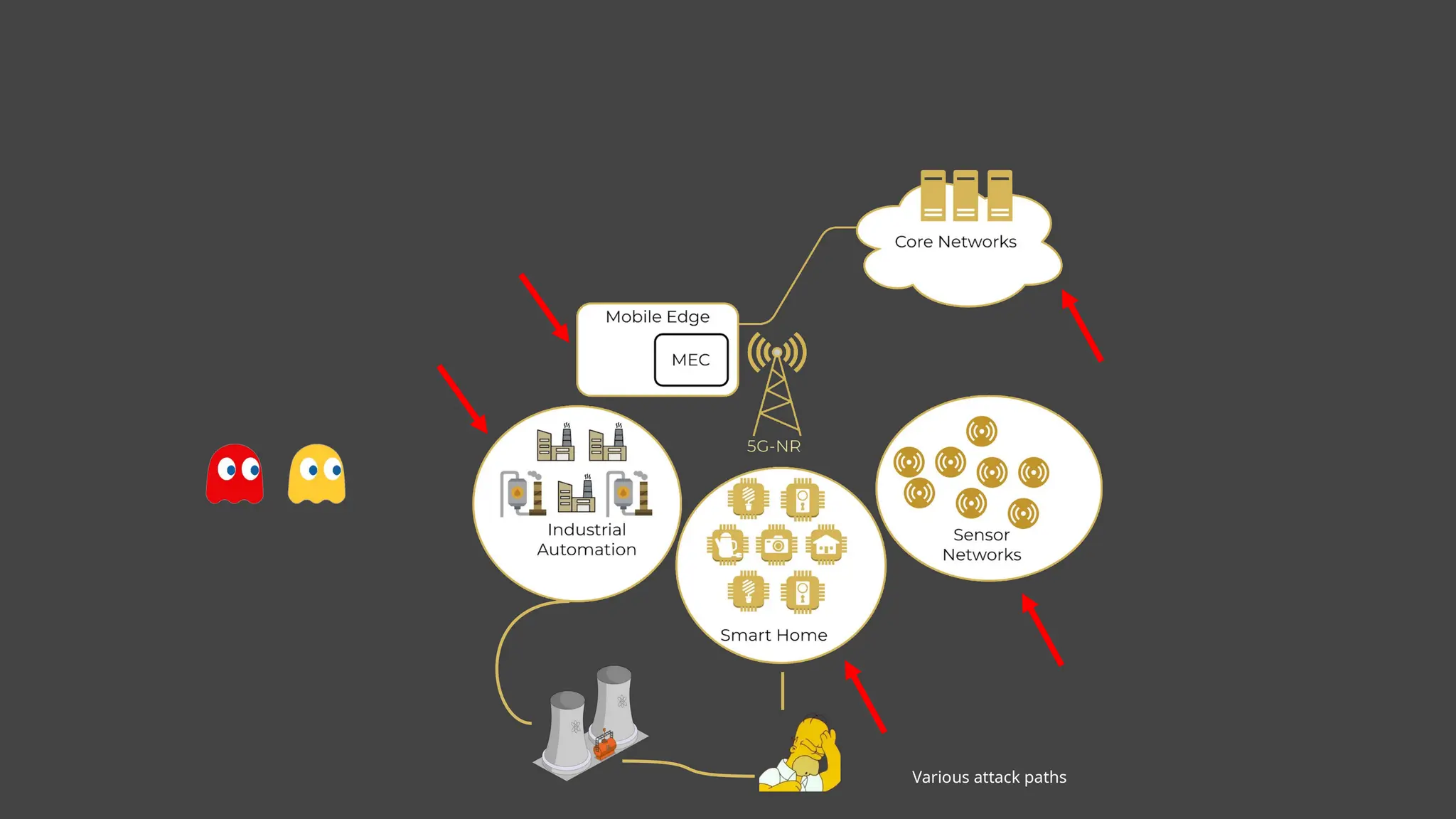 Various attack paths
 