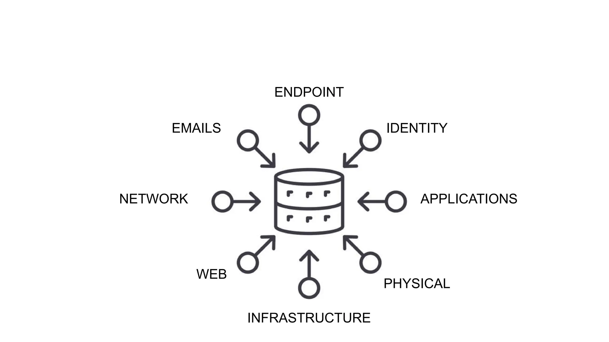 ENDPOINT
NETWORK APPLICATIONS
IDENTITY
PHYSICAL
EMAILS
WEB
INFRASTRUCTURE
 