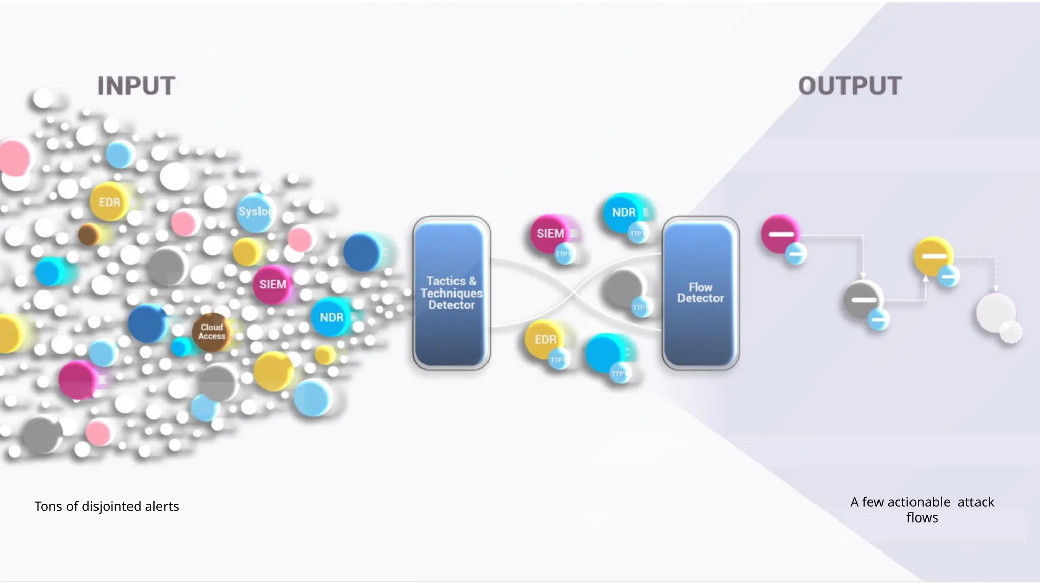 Tons of disjointed alerts A few actionable attack
flows
 