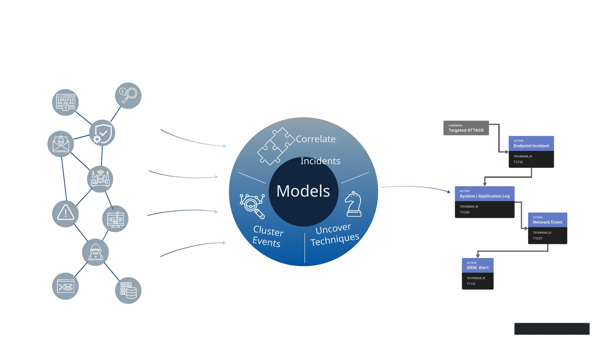 Uncover Techniques
Correlate
Incidents
Analyze
Relations
All Incidents Targeted Attacks
events, alerts, logs MITRE ATT&CK FLOWS
Uncover
Techniques
Correlate
Incidents
Cluster
Events
Models
 