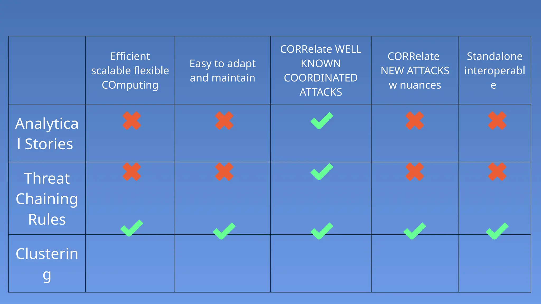 Efficient
scalable flexible
COmputing
Easy to adapt
and maintain
CORRelate WELL
KNOWN
COORDINATED
ATTACKS
CORRelate
NEW ATTACKS
w nuances
Standalone
interoperabl
e
Analytica
l Stories
Threat
Chaining
Rules
Clusterin
g
 