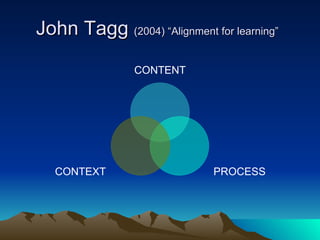 John Tagg  (2004) “Alignment for learning”   CONTENT PROCESS CONTEXT 
