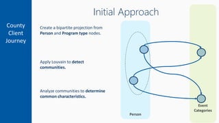 Hennepin County
County
Client
Journey
Initial Approach
Person
Event
Categories
Create a bipartite projection from
Person and Program type nodes.
Apply Louvain to detect
communities.
Analyze communities to determine
common characteristics.
 