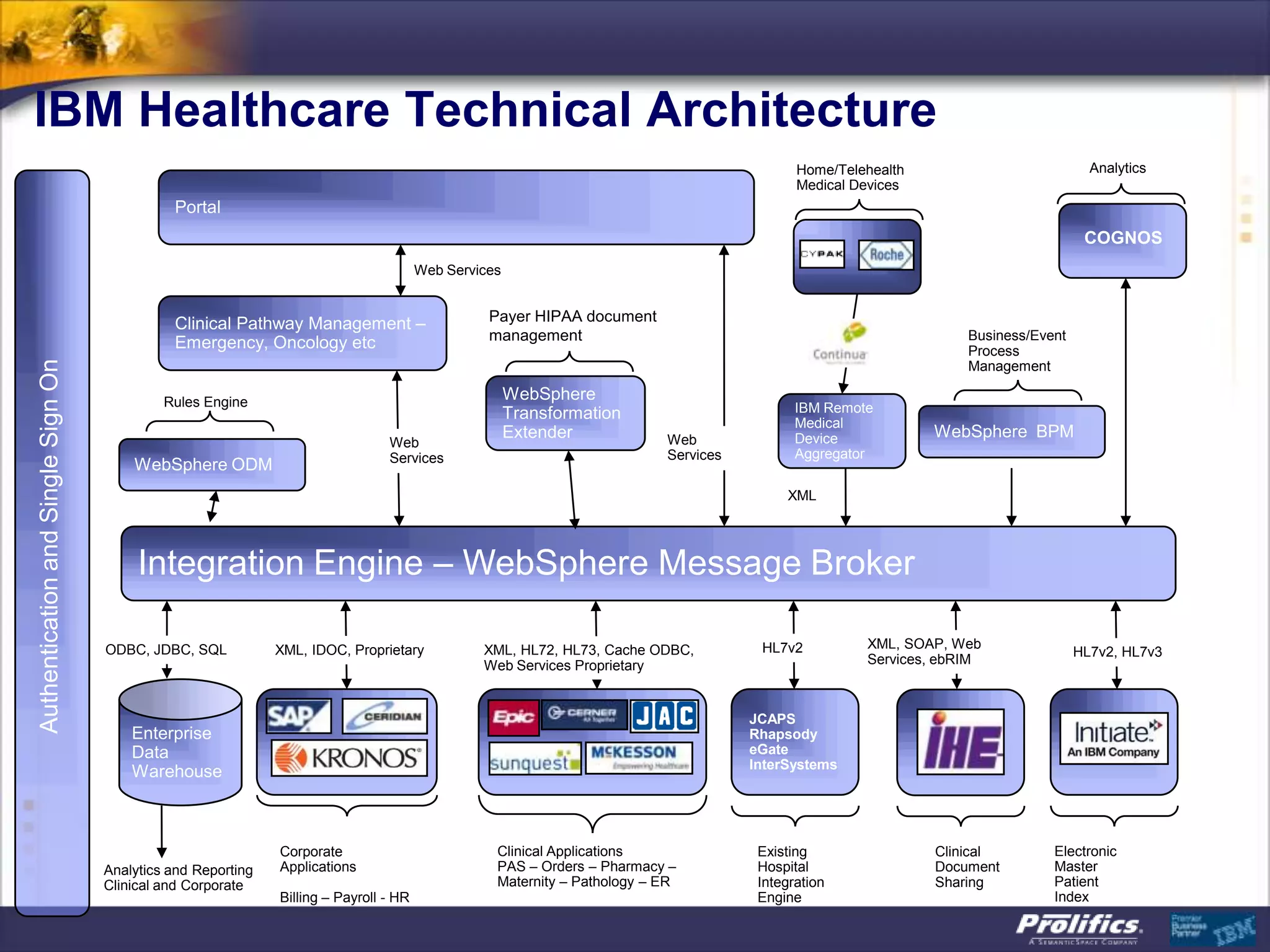 IBM Healthcare Technical Architecture
Clinical Pathway Management –
Emergency, Oncology etc
Corporate
Applications
Billing – Payroll - HR
Clinical Applications
PAS – Orders – Pharmacy –
Maternity – Pathology – ER
Enterprise
Data
Warehouse
Analytics and Reporting
Clinical and Corporate
JCAPS
Rhapsody
eGate
InterSystems
Existing
Hospital
Integration
Engine
Electronic
Master
Patient
Index
WebSphere ODM
Portal
IBM Remote
Medical
Device
Aggregator
Business/Event
Process
Management
Home/Telehealth
Medical Devices
Web
Services
Web Services
XML
ODBC, JDBC, SQL XML, IDOC, Proprietary XML, HL72, HL73, Cache ODBC,
Web Services Proprietary
HL7v2 HL7v2, HL7v3
Clinical
Document
Sharing
XML, SOAP, Web
Services, ebRIM
Integration Engine - ESB
AuthenticationandSingleSignOn
Analytics
Integration Engine – WebSphere Message Broker
Web
Services
WebSphere BPM
Rules Engine WebSphere
Transformation
Extender
Payer HIPAA document
management
COGNOS
 