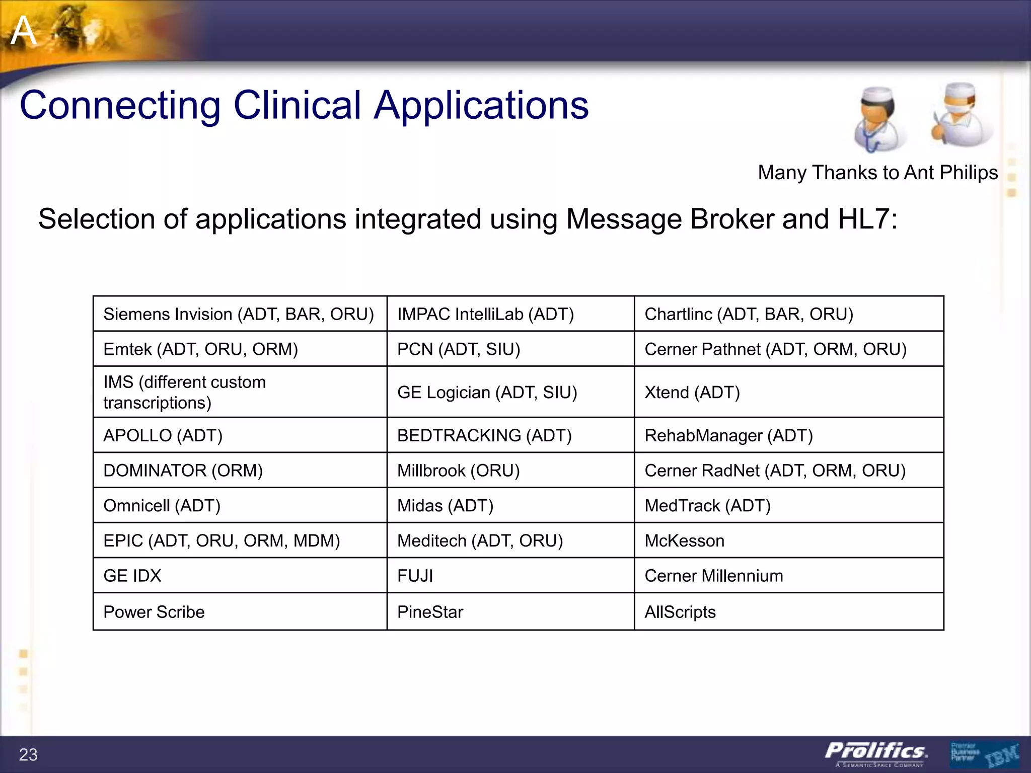 Connecting Clinical Applications
Siemens Invision (ADT, BAR, ORU) IMPAC IntelliLab (ADT) Chartlinc (ADT, BAR, ORU)
Emtek (ADT, ORU, ORM) PCN (ADT, SIU) Cerner Pathnet (ADT, ORM, ORU)
IMS (different custom
transcriptions)
GE Logician (ADT, SIU) Xtend (ADT)
APOLLO (ADT) BEDTRACKING (ADT) RehabManager (ADT)
DOMINATOR (ORM) Millbrook (ORU) Cerner RadNet (ADT, ORM, ORU)
Omnicell (ADT) Midas (ADT) MedTrack (ADT)
EPIC (ADT, ORU, ORM, MDM) Meditech (ADT, ORU) McKesson
GE IDX FUJI Cerner Millennium
Power Scribe PineStar AllScripts
Selection of applications integrated using Message Broker and HL7:
A
Many Thanks to Ant Philips
23
 