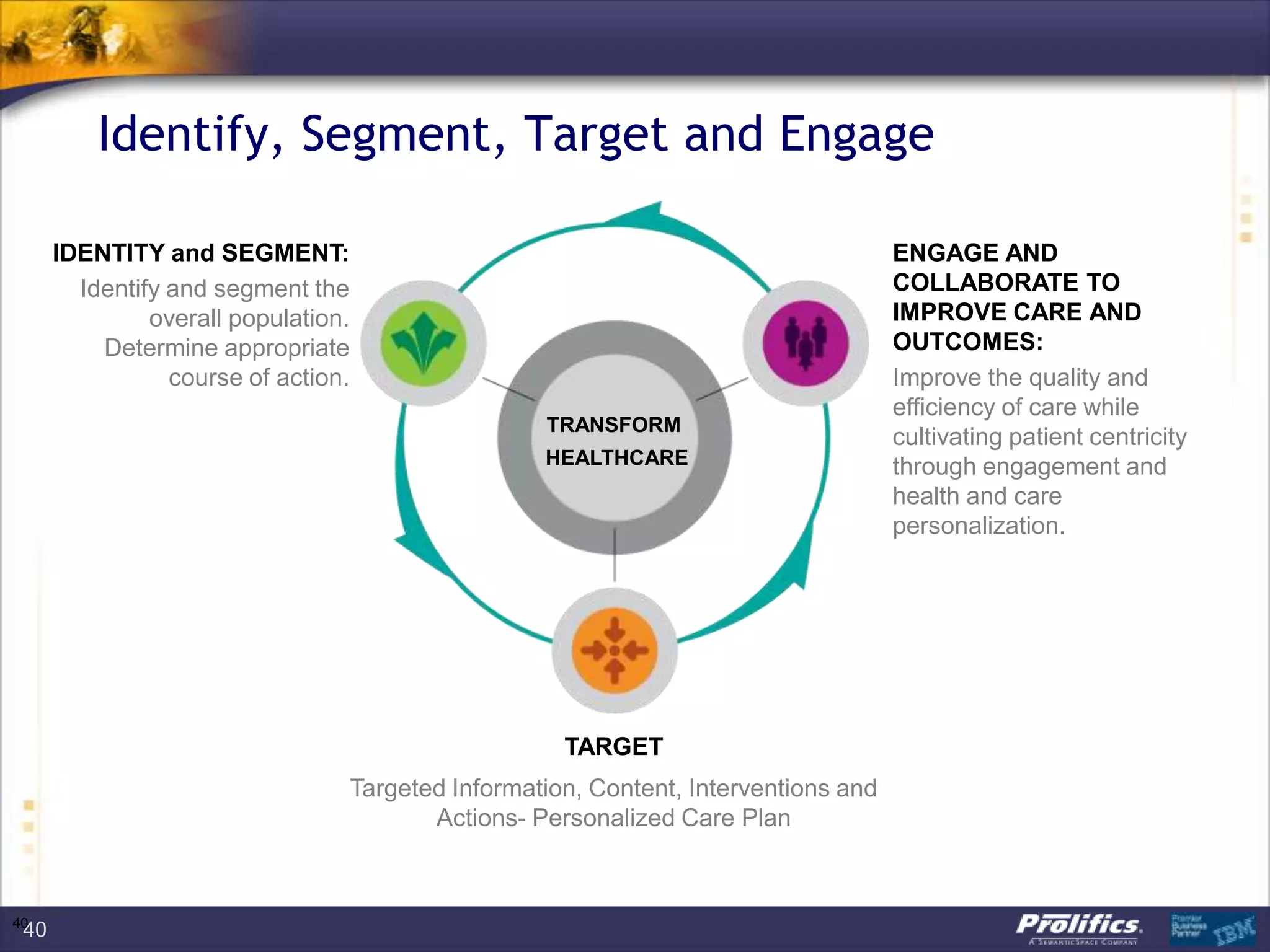 Identify, Segment, Target and Engage
4040
TRANSFORM
HEALTHCARE
ENGAGE AND
COLLABORATE TO
IMPROVE CARE AND
OUTCOMES:
Improve the quality and
efficiency of care while
cultivating patient centricity
through engagement and
health and care
personalization.
IDENTITY and SEGMENT:
Identify and segment the
overall population.
Determine appropriate
course of action.
TARGET
Targeted Information, Content, Interventions and
Actions- Personalized Care Plan
 