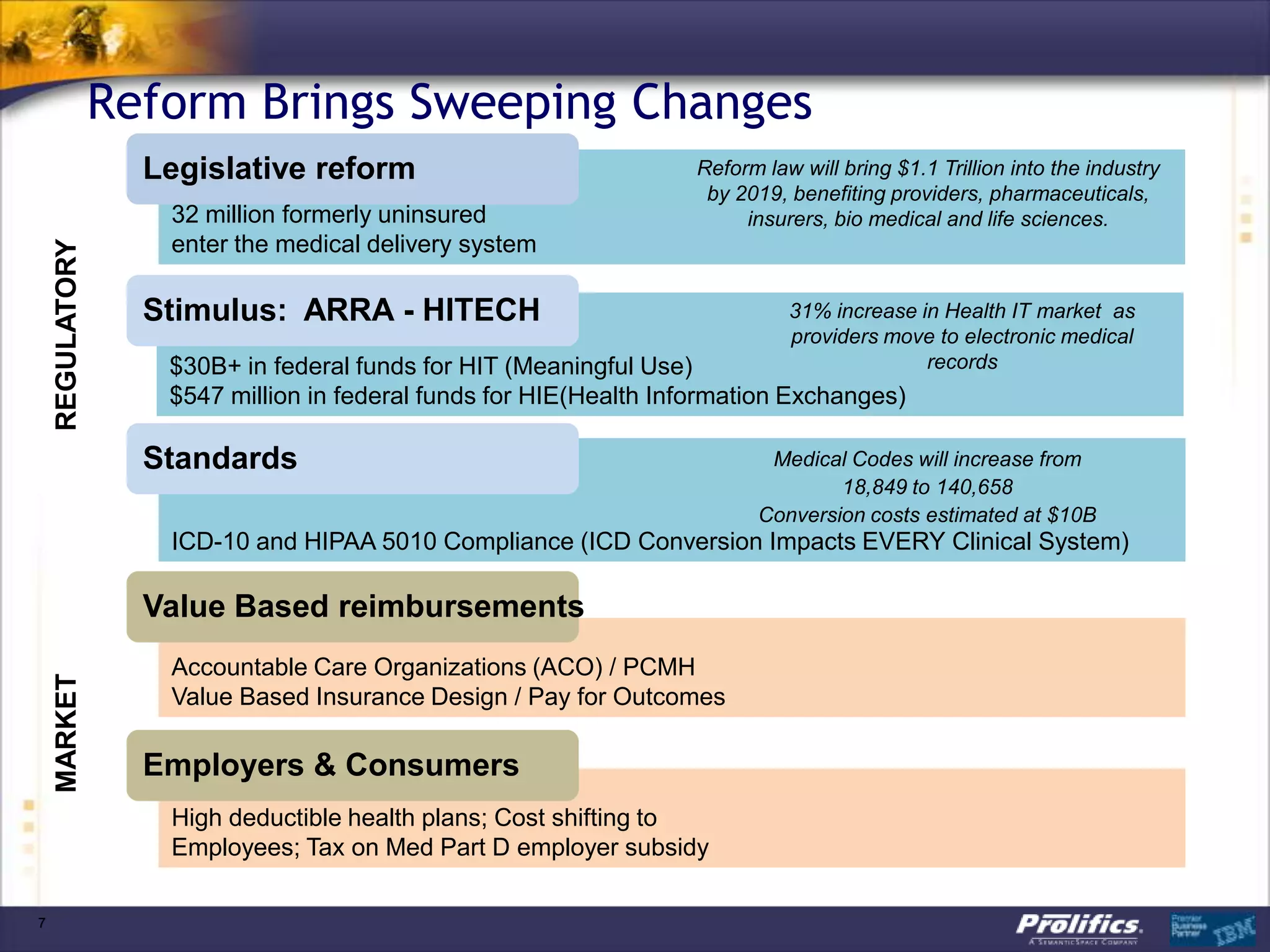 7
High deductible health plans; Cost shifting to
Employees; Tax on Med Part D employer subsidy
Employers & Consumers
32 million formerly uninsured
enter the medical delivery system
Legislative reform Reform law will bring $1.1 Trillion into the industry
by 2019, benefiting providers, pharmaceuticals,
insurers, bio medical and life sciences.
31% increase in Health IT market
as providers move to electronic
medical records
Accountable Care Organizations (ACO) / PCMH
Value Based Insurance Design / Pay for Outcomes
Value Based reimbursements
ICD-10 and HIPAA 5010 Compliance (ICD Conversion Impacts EVERY Clinical System)
Standards Medical Codes will increase from
18,849 to 140,658
Conversion costs estimated at $10B
MARKETREGULATORY
$30B+ in federal funds for HIT (Meaningful Use)
$547 million in federal funds for HIE(Health Information Exchanges)
Stimulus: ARRA - HITECH 31% increase in Health IT market as
providers move to electronic medical
records
Reform Brings Sweeping Changes
 