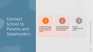 Connect
School to
Parents and
Stakeholders
Copyright:
The
Renaissance
Institute
www.teacherinfo.com
13
Leverage technology
for information flow
between home and
school.
1
Develop relationships
with prospective and
incoming families.
2
Maintain
relationships with
alumni.
3
 