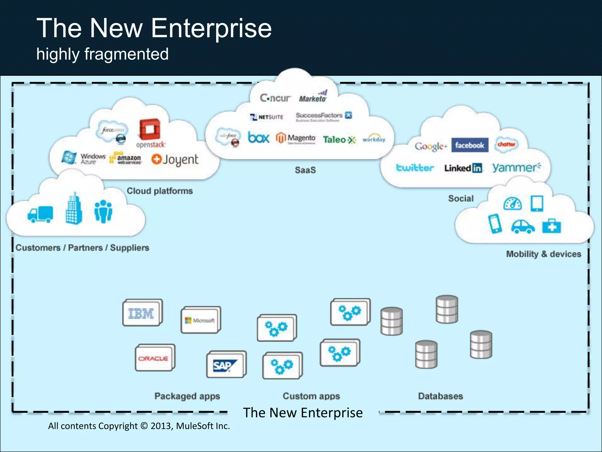 We are doing more with mobile
• Mobile purchases doubled in 2012 and 25% of
consumers engage in online shopping only via
mobile – sources: DC Financial Insights, 2012, Prosper Mobile Insights, 2012
• Mobile travel booking revenue in the US will
exceed $8 billion in 2013 – source: PhoCusWright January 2012
• 21% of mobile users have used mobile banking
in the past 12 months – source: Federal reserve study 2012
All contents Copyright © 2013, MuleSoft Inc.
 