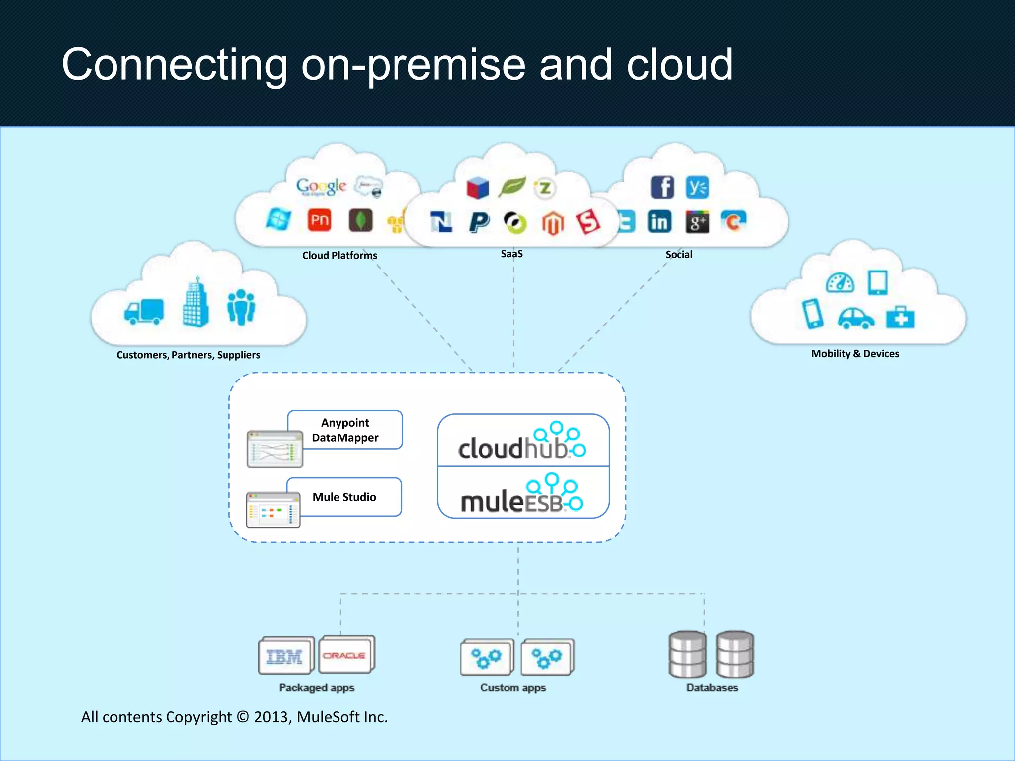 The New Enterprise
The New Enterprise
highly fragmented
All contents Copyright © 2013, MuleSoft Inc.
 