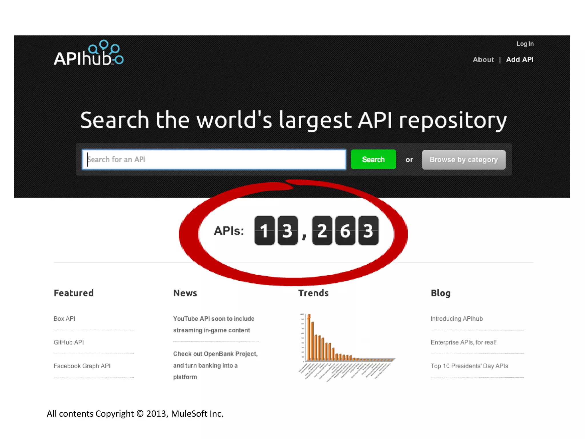 In 2005 there were just few open APIs
All contents Copyright © 2013, MuleSoft Inc.
 