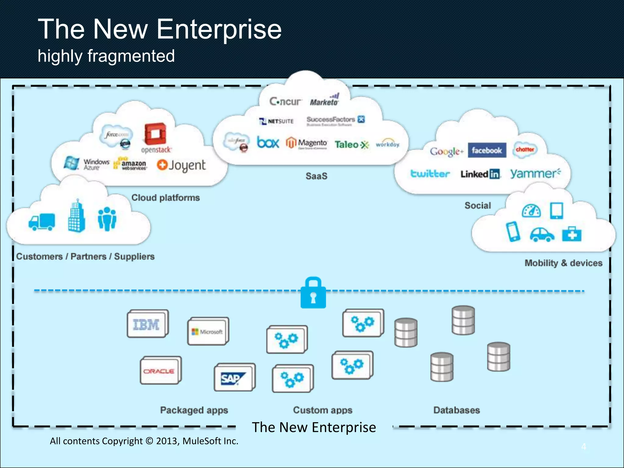 5
The Traditional Enterprise
sits comfortably behind the firewall
All contents Copyright © 2013, MuleSoft Inc.
 