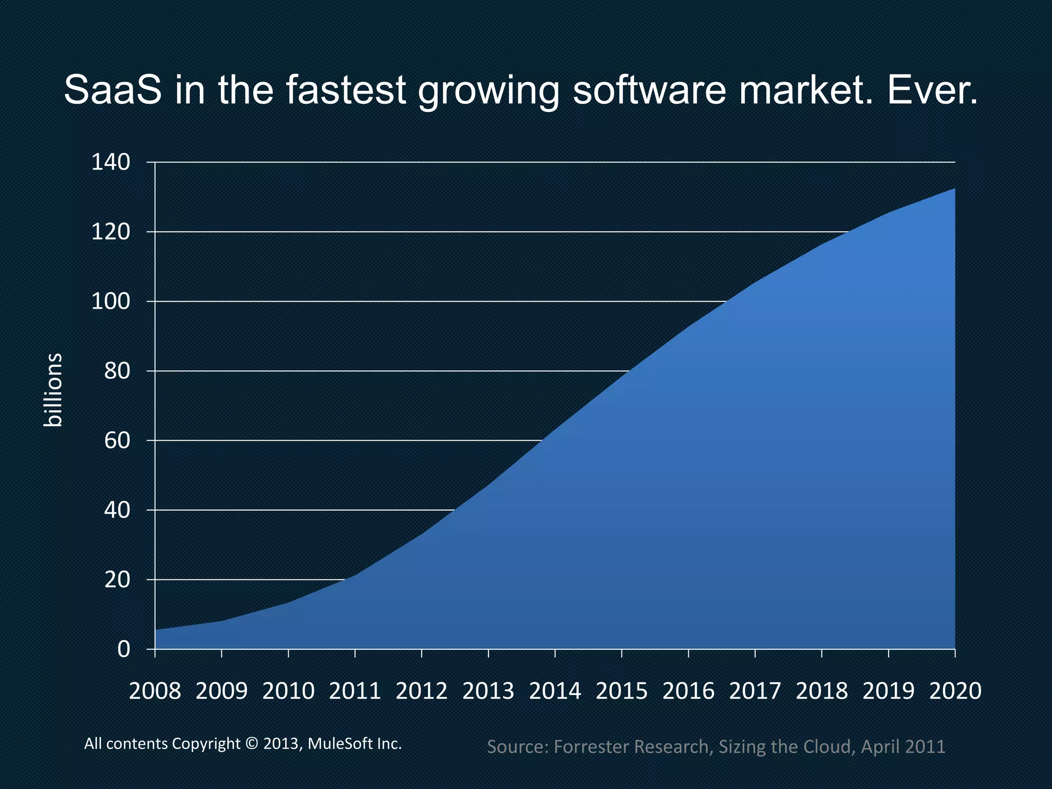 74% of companies
run SaaS applications
Source: Nemertes ResearchAll contents Copyright © 2013, MuleSoft Inc.
 
