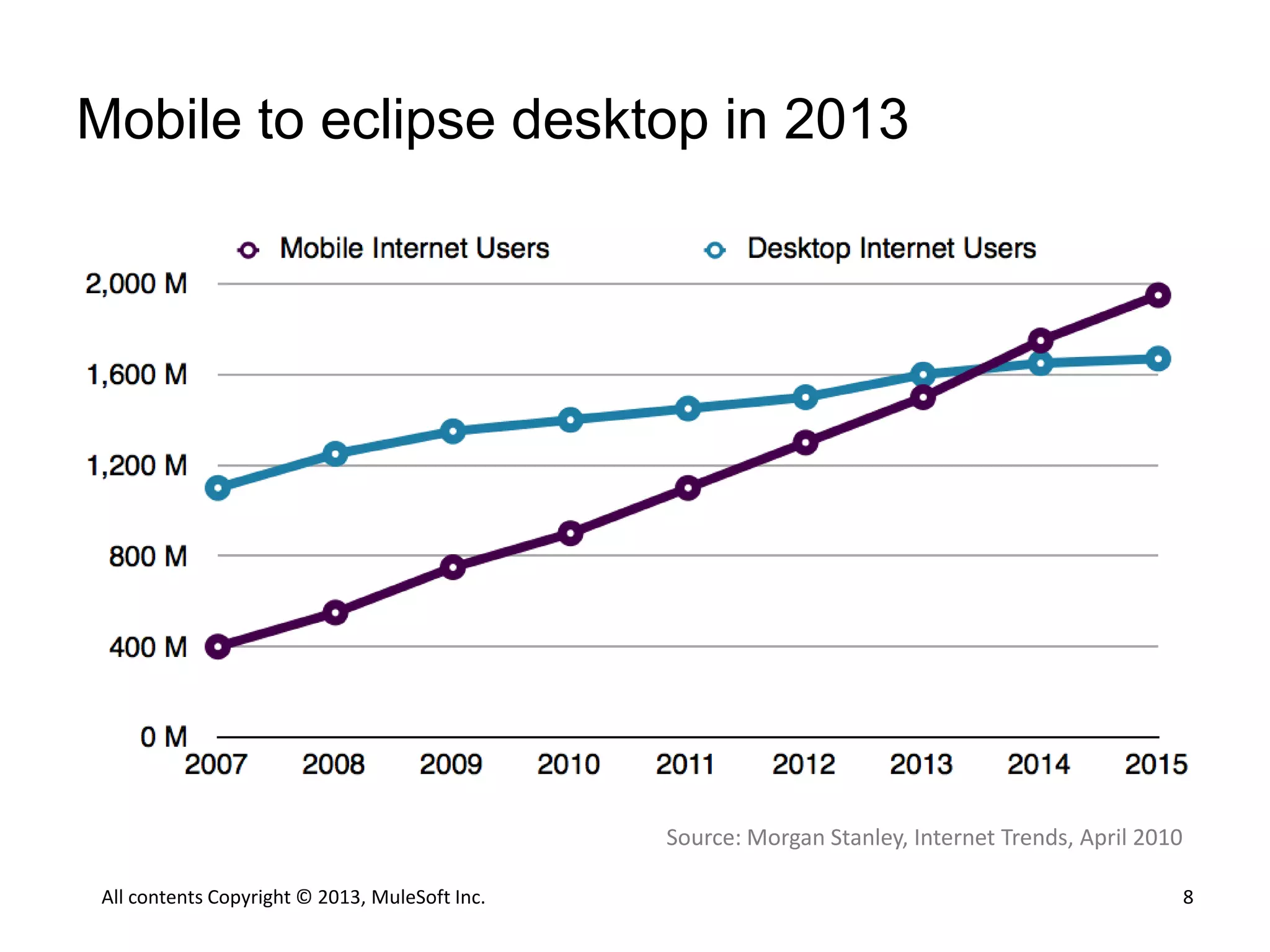 SaaS is different
All contents Copyright © 2013, MuleSoft Inc.
 