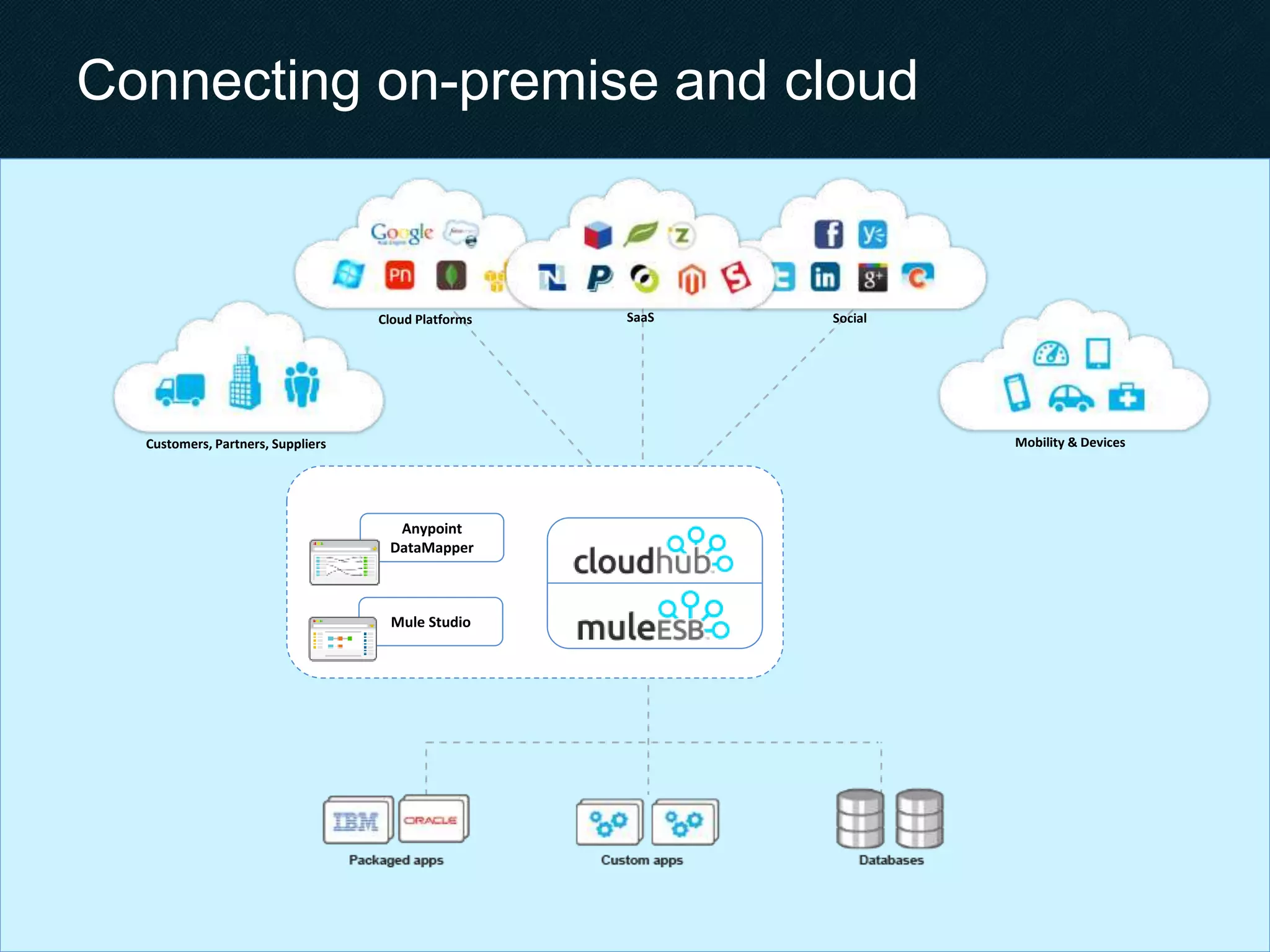 Mule Studio
Connecting on-premise and cloud
Customers, Partners, Suppliers
Cloud Platforms SaaS Social
Mobility & Devices
Mule Studio
Anypoint
DataMapper
 