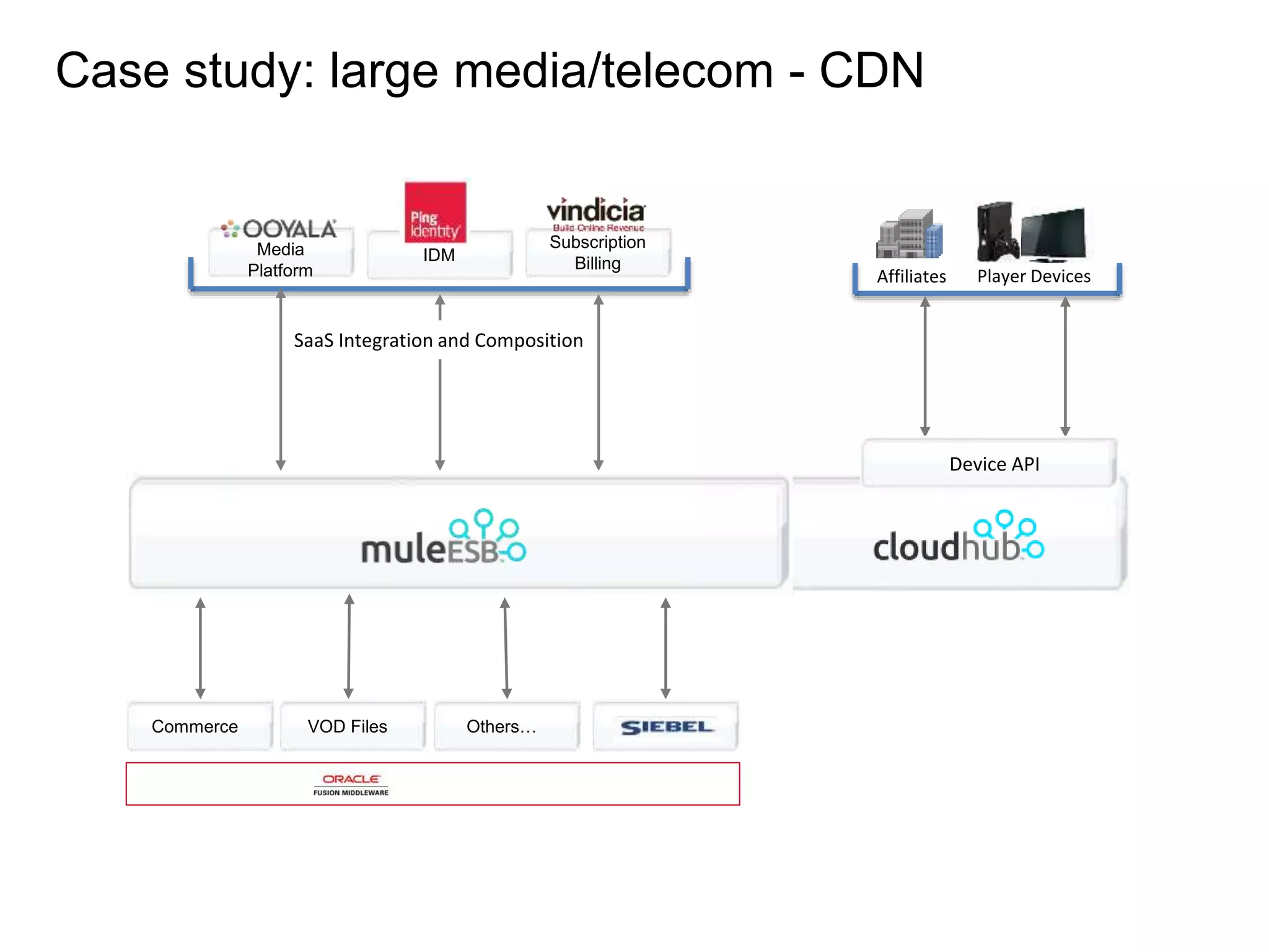 Case study: large media/telecom - CDN
Media
Platform
Subscription
BillingIDM
SaaS Integration and Composition
Affiliates Player Devices
Device API
VOD FilesCommerce Others… Billing
 
