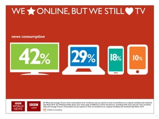 WE          ONLINE, BUT WE STILL                                                                                                 TV

news consumption




               Q: What percentage of your news consumption time would you say you spend on each screen/device on a typical weekday and weekend
               day? Base:3610 Q: Thinking briefly about your total usage of different screens and devices, including both news and non news activities,
               what percentage of your consumption do you spend on each screen/device on a typical weekday and weekend day? Base: 3610




                                                                                                                                                          11
 