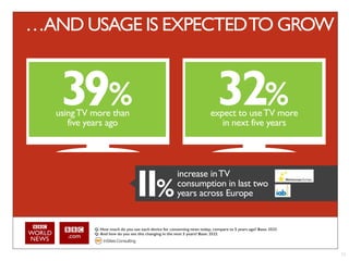 …AND USAGE IS EXPECTED TO GROW



  using TV more than                                                   expect to use TV more
     five years ago                                                       in next five years




                                                      increase in TV
                                                      consumption in last two
                                                      years across Europe


           Q: How much do you use each device for consuming news today, compare to 5 years ago? Base: 3522
           Q: And how do you see this changing in the next 5 years? Base: 3522




                                                                                                             12
 