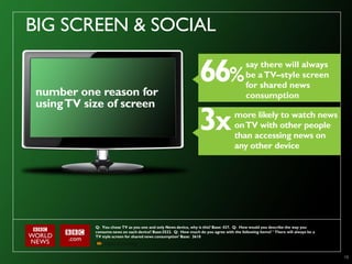 BIG SCREEN & SOCIAL
                                                                                         say there will always
                                                                                         be a TV–style screen
                                                                                         for shared news
number one reason for                                                                    consumption
using TV size of screen
                                                                 3x                more likely to watch news
                                                                                   on TV with other people
                                                                                   than accessing news on
                                                                                   any other device




           Q: You chose TV as you one and only News device, why is this? Base: 437. Q: How would you describe the way you
           consume news on each device? Base:3522. Q: How much do you agree with the following items? „ There will always be a
           TV style screen for shared news consumption‟ Base: 3610




                                                                                                                                 15
 