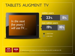 TABLETS AUGMENT TV
                                                               tablet users

                                                                          23%                                       1%
                                                                                                                    1
  In the next                                                  non tablet users
  five years I
  will use TV…                                                            19%                             10%
                                                                        …much more
                                                                        …a bit more




        Q: And how do you see this changing in the next 5 years? Base Tablet users: 2014 / non tablet users: 1596




                                                                                                                         19
 