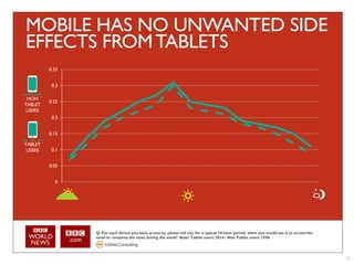 MOBILE HAS NO UNWANTED SIDE
EFFECTS FROM TABLETS
         0.35


          0.3

 NON
         0.25
TABLET
 USERS
          0.2


         0.15

TABLET
 USERS    0.1


         0.05


           0




                Q: For each device you have access to, please tell me, for a typical 24-hour period, when you would use it to access the
                news or consume the news during the week? Base: Tablet users: 2014 / Non Tablet users: 1596




                                                                                                                                           22
 