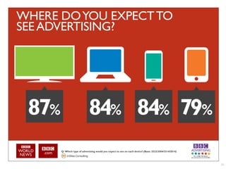 WHERE DO YOU EXPECT TO
SEE ADVERTISING?




      Q: Which type of advertising would you expect to see on each device? (Base: 3522/3504/3314/2014)




                                                                                                         26
 