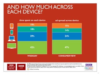 AND HOW MUCH ACROSS
EACH DEVICE?
   time spent on each device                                    ad spread across device
               10%                                                                15%
               18%                                                                14%

               29%                                                                24%



               42%                                                                47%


          WEEKDAY                                                     CONSUMER VIEW


          Q: What percentage of your news consumption time would you say you spend on each screen/device on a
          typical weekday and weekend day? Base: 3610
          Q: Out of every 10 adverts: 5 appear on TV, 3 on laptop/ PC/ desktop, 1 on smartphone and 1 on tablet. If you
          could control the adverts' place, how many adverts would you put on each device? Base: 3610




                                                                                                                          27
 