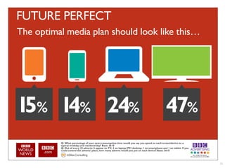 FUTURE PERFECT
The optimal media plan should look like this…




          Q: What percentage of your news consumption time would you say you spend on each screen/device on a
          typical weekday and weekend day? Base: 3610
          Q: Out of every 10 adverts: 5 appear on TV, 3 on laptop/ PC/ desktop, 1 on smartphone and 1 on tablet. If you
          could control the adverts' place, how many adverts would you put on each device? Base: 3610




                                                                                                                          28
 