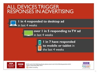 ALL DEVICES TRIGGER
RESPONSES IN ADVERTISING
   1 in 4 responded to desktop ad
   in last 4 weeks
                      over 1 in 5 responding to TV ad
                      in last 4 weeks

                                        1 in 7 have responded
                                        to mobile or tablet in
                                        the last 4 weeks



        Q: For each of the following phrases, please answer each of the following questions which
        relate to advertising. Base: 3610




                                                                                                    29
 
