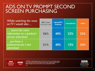 ADS ON TV PROMPT SECOND
SCREEN PURCHASING
Whilst watching the news                      NET score               laptop/PC/
on TV I would also…                        (any devices used)           desktop
                                                                                     smartphone   tablet



… search for more
information on a product/                        56%                     40%           22%        32%
service advertised
…purchase a
product/service I saw                            51%                     40%           15%        24%
advertised



               Q: While consuming the news on TV, do you ever use another device
               or screen at the same time? And what are you using each device for?
               (Base: People who use the TV for news consumption: 3522)




                                                                                                           30
 