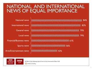 NATIONAL AND INTERNATIONAL
 NEWS OF EQUAL IMPORTANCE
          National news                                                                                  84%

      International news                                                                                82%

          General news                                                                                 79%

             Local news                                                                                79%

 Financial/Business news                                                                         61%

           Sports news                                                                         56%

Arts/Entertainment news                                                                 43%



                   Q: Which of the following types of news are you interested in? Base: 3610




                                                                                                               6
 