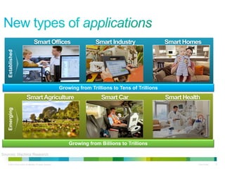 Smart Industry

Smart Homes

Established

Smart Offices

Growing from Trillions to Tens of Trillions

Smart Car

Smart Health

Emerging

Smart Agriculture

Growing from Billions to Trillions
Sources: Machina Research
© 2013 Cisco and/or its affiliates. All rights reserved.

Cisco Public

10

 
